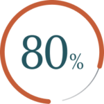 80%.