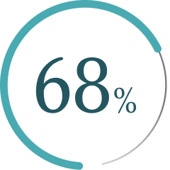 68%.
