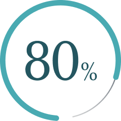 80%.